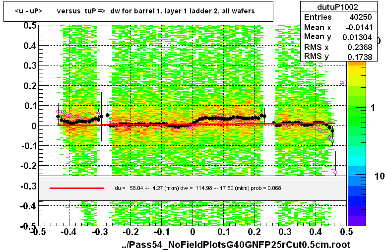 <u - uP>       versus  tuP =>  dw for barrel 1, layer 1 ladder 2, all wafers