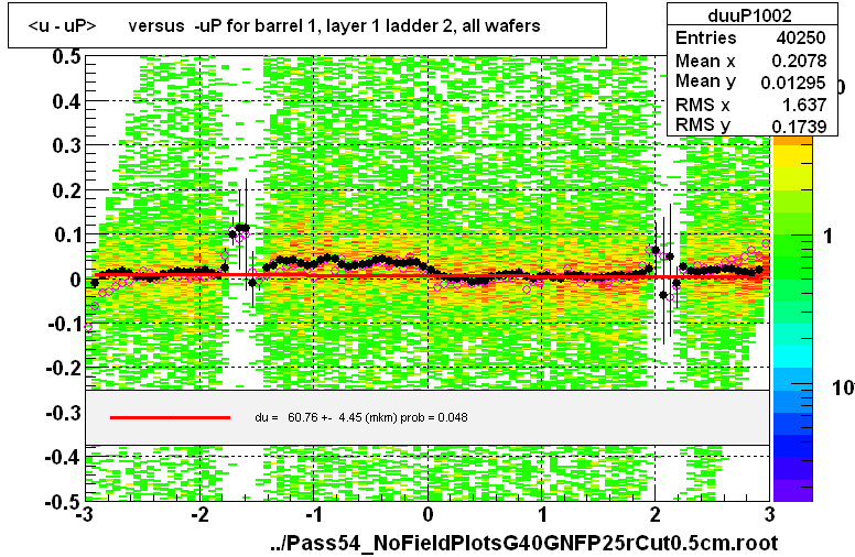 <u - uP>       versus  -uP for barrel 1, layer 1 ladder 2, all wafers