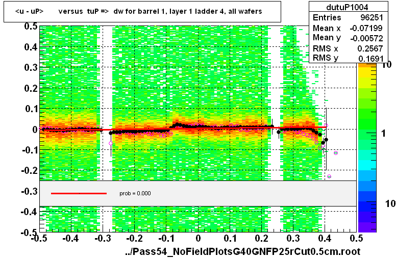 <u - uP>       versus  tuP =>  dw for barrel 1, layer 1 ladder 4, all wafers