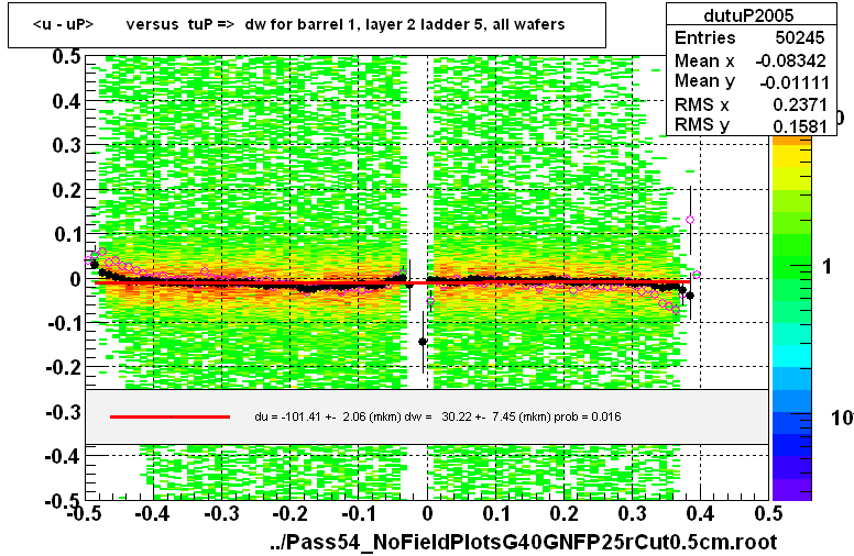 <u - uP>       versus  tuP =>  dw for barrel 1, layer 2 ladder 5, all wafers