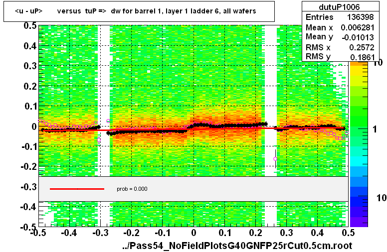 <u - uP>       versus  tuP =>  dw for barrel 1, layer 1 ladder 6, all wafers