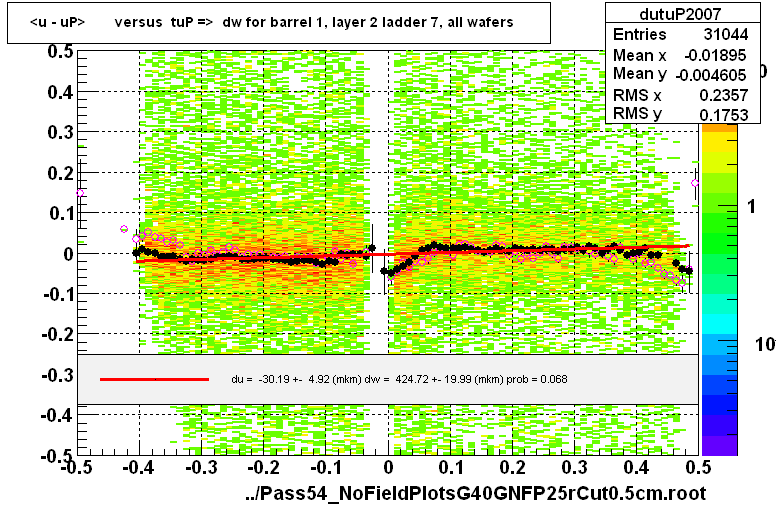 <u - uP>       versus  tuP =>  dw for barrel 1, layer 2 ladder 7, all wafers
