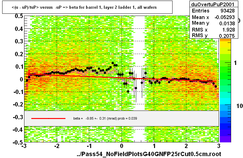 <(u - uP)/tuP> versus  -uP => beta for barrel 1, layer 2 ladder 1, all wafers