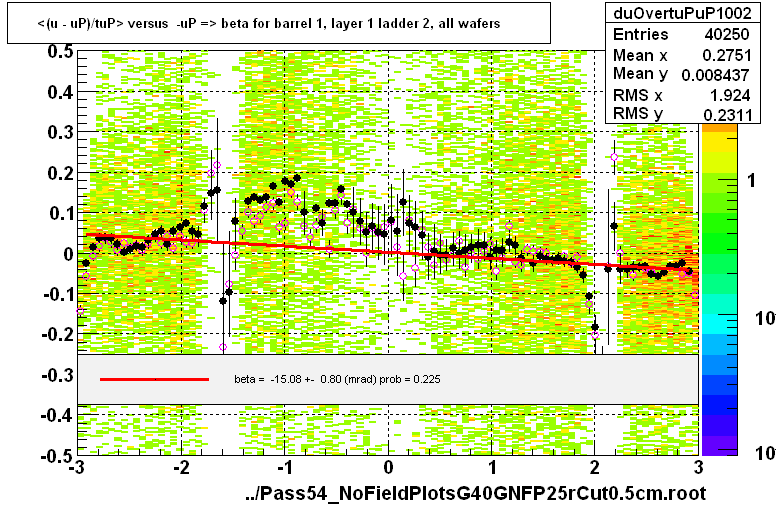 <(u - uP)/tuP> versus  -uP => beta for barrel 1, layer 1 ladder 2, all wafers