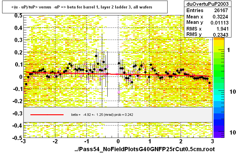 <(u - uP)/tuP> versus  -uP => beta for barrel 1, layer 2 ladder 3, all wafers