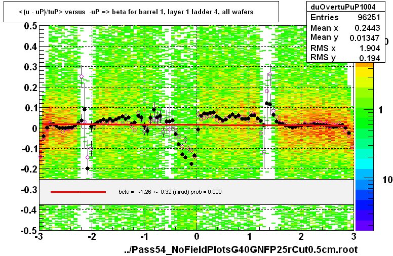 <(u - uP)/tuP> versus  -uP => beta for barrel 1, layer 1 ladder 4, all wafers