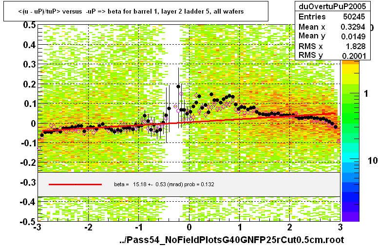 <(u - uP)/tuP> versus  -uP => beta for barrel 1, layer 2 ladder 5, all wafers