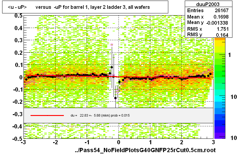 <u - uP>       versus  -uP for barrel 1, layer 2 ladder 3, all wafers