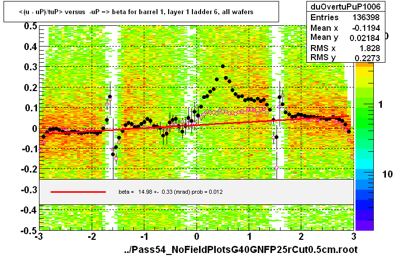 <(u - uP)/tuP> versus  -uP => beta for barrel 1, layer 1 ladder 6, all wafers