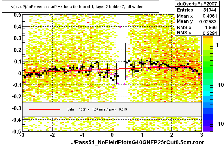 <(u - uP)/tuP> versus  -uP => beta for barrel 1, layer 2 ladder 7, all wafers