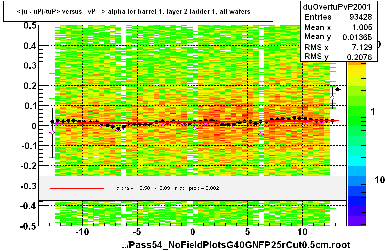 <(u - uP)/tuP> versus   vP => alpha for barrel 1, layer 2 ladder 1, all wafers