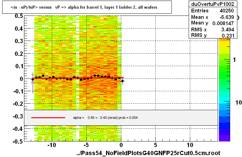 <(u - uP)/tuP> versus   vP => alpha for barrel 1, layer 1 ladder 2, all wafers