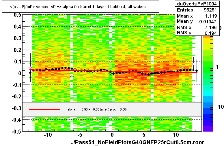 <(u - uP)/tuP> versus   vP => alpha for barrel 1, layer 1 ladder 4, all wafers