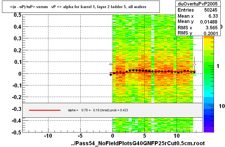 <(u - uP)/tuP> versus   vP => alpha for barrel 1, layer 2 ladder 5, all wafers