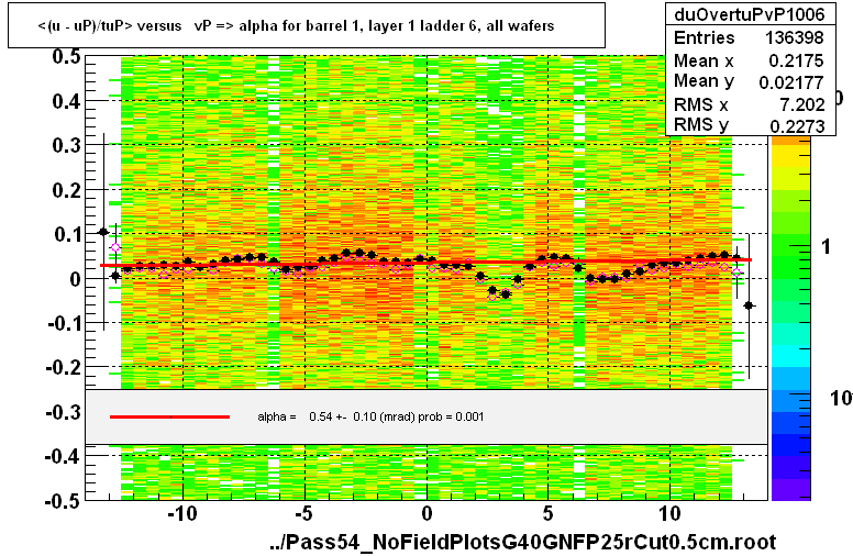 <(u - uP)/tuP> versus   vP => alpha for barrel 1, layer 1 ladder 6, all wafers