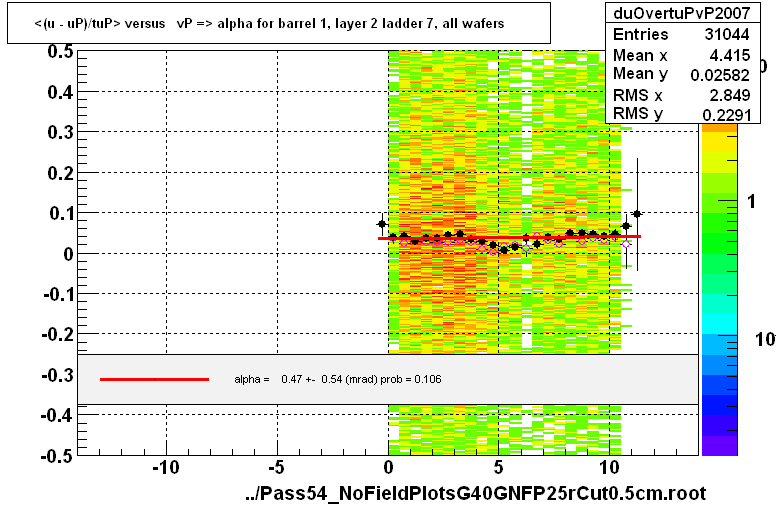 <(u - uP)/tuP> versus   vP => alpha for barrel 1, layer 2 ladder 7, all wafers