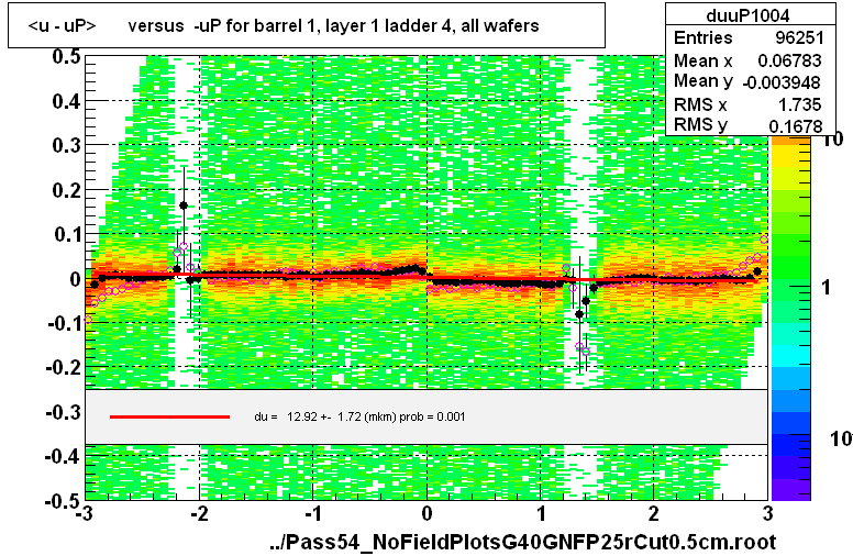 <u - uP>       versus  -uP for barrel 1, layer 1 ladder 4, all wafers