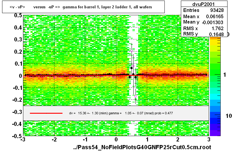 <v - vP>       versus  -uP =>  gamma for barrel 1, layer 2 ladder 1, all wafers