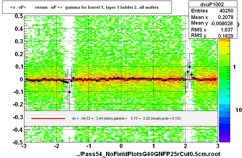 <v - vP>       versus  -uP =>  gamma for barrel 1, layer 1 ladder 2, all wafers