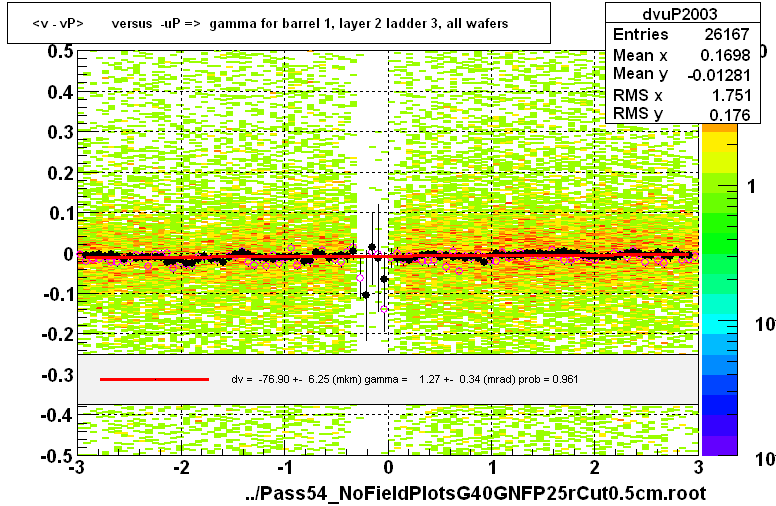 <v - vP>       versus  -uP =>  gamma for barrel 1, layer 2 ladder 3, all wafers