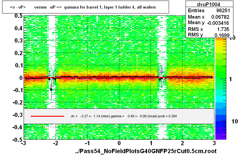 <v - vP>       versus  -uP =>  gamma for barrel 1, layer 1 ladder 4, all wafers