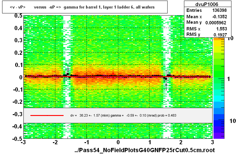 <v - vP>       versus  -uP =>  gamma for barrel 1, layer 1 ladder 6, all wafers