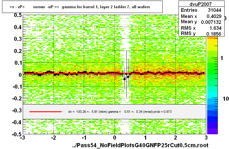 <v - vP>       versus  -uP =>  gamma for barrel 1, layer 2 ladder 7, all wafers