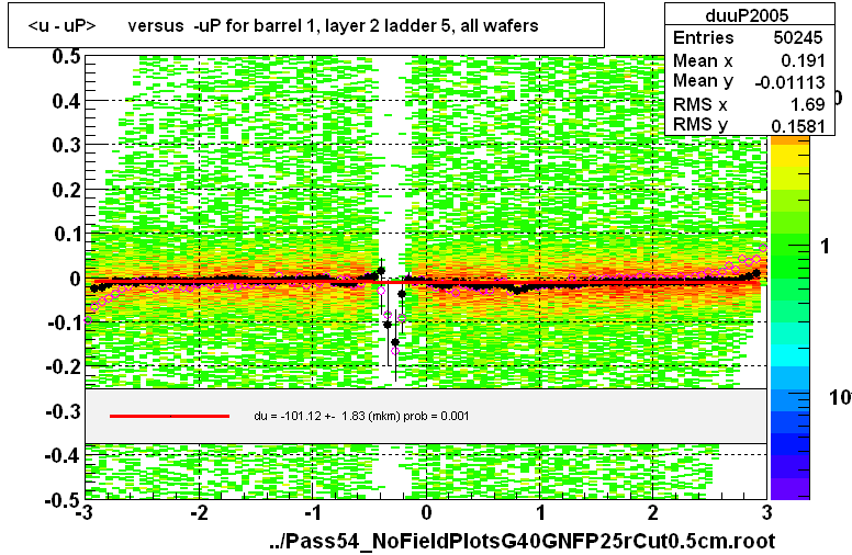 <u - uP>       versus  -uP for barrel 1, layer 2 ladder 5, all wafers