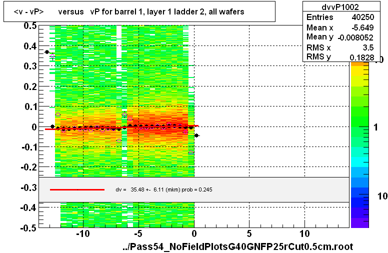 <v - vP>       versus   vP for barrel 1, layer 1 ladder 2, all wafers