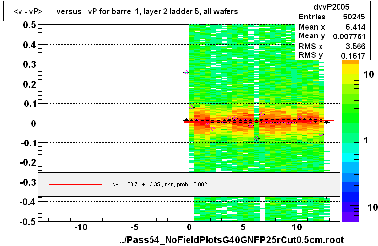 <v - vP>       versus   vP for barrel 1, layer 2 ladder 5, all wafers