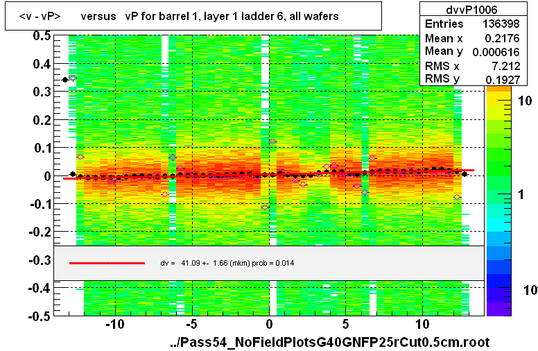 <v - vP>       versus   vP for barrel 1, layer 1 ladder 6, all wafers