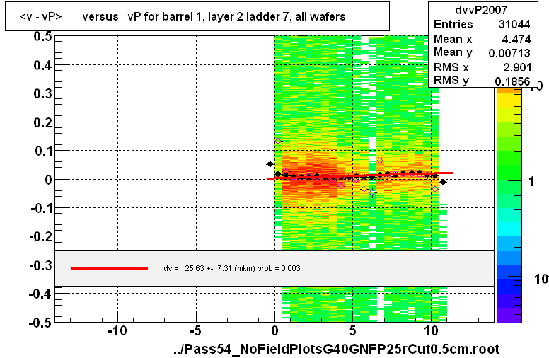 <v - vP>       versus   vP for barrel 1, layer 2 ladder 7, all wafers