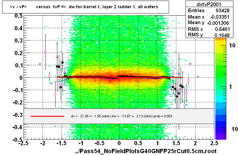 <v - vP>       versus  tvP =>  dw for barrel 1, layer 2 ladder 1, all wafers