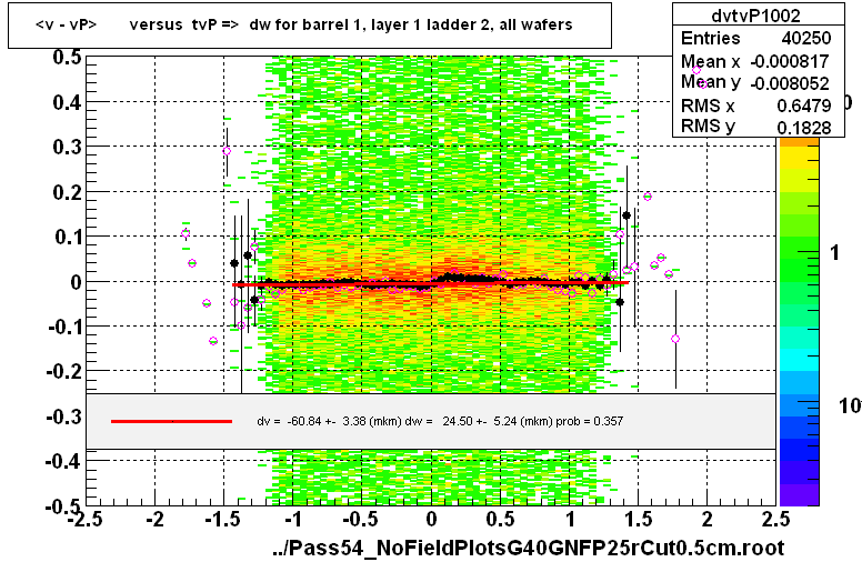 <v - vP>       versus  tvP =>  dw for barrel 1, layer 1 ladder 2, all wafers