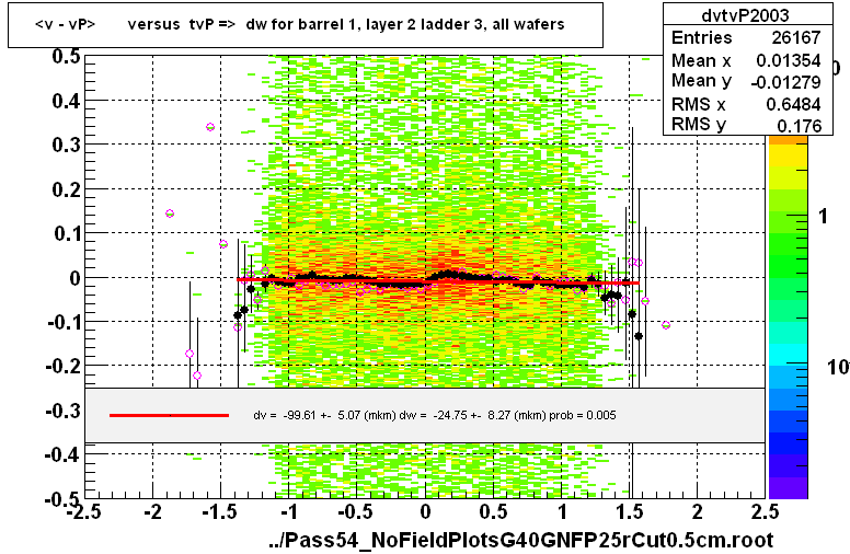 <v - vP>       versus  tvP =>  dw for barrel 1, layer 2 ladder 3, all wafers