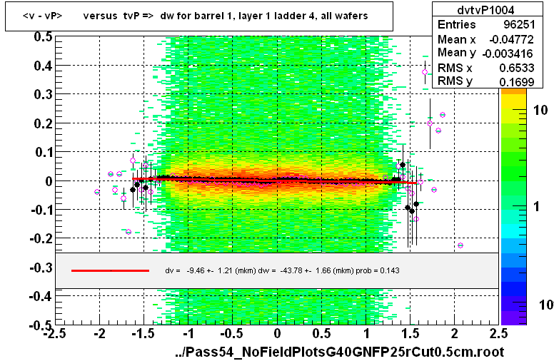 <v - vP>       versus  tvP =>  dw for barrel 1, layer 1 ladder 4, all wafers