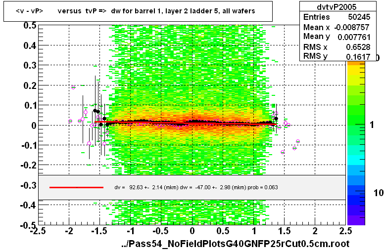 <v - vP>       versus  tvP =>  dw for barrel 1, layer 2 ladder 5, all wafers