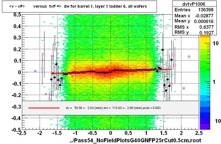 <v - vP>       versus  tvP =>  dw for barrel 1, layer 1 ladder 6, all wafers