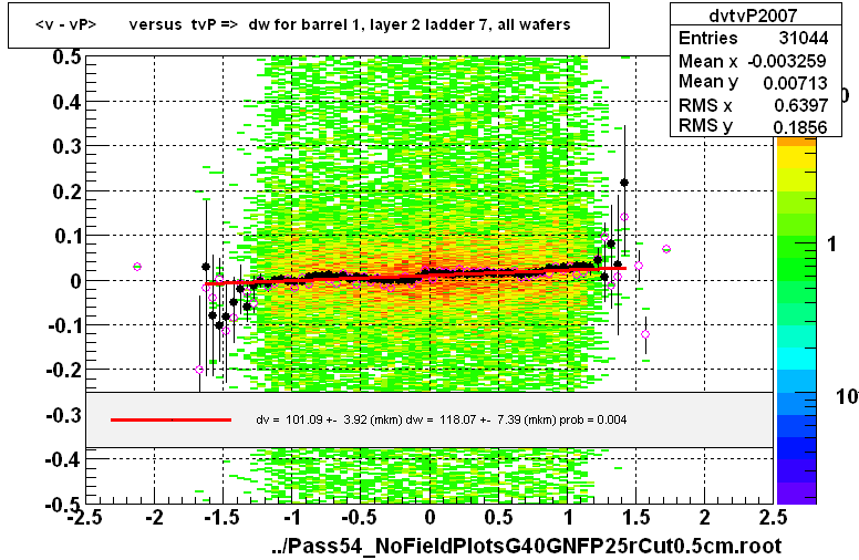 <v - vP>       versus  tvP =>  dw for barrel 1, layer 2 ladder 7, all wafers