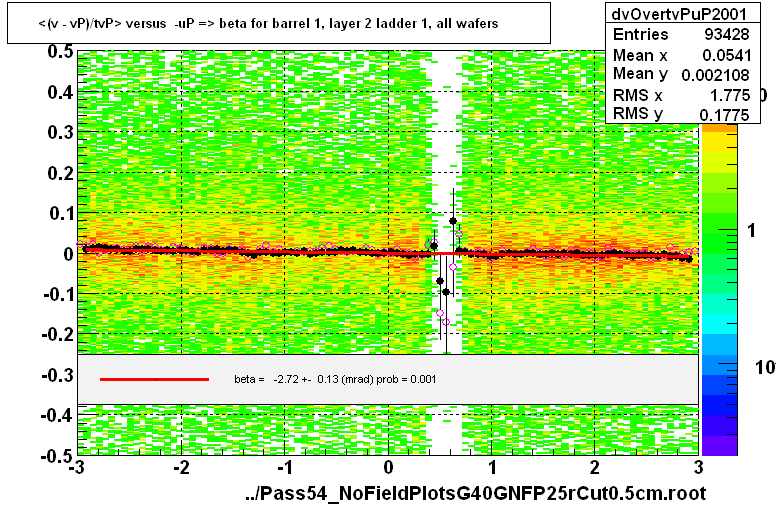 <(v - vP)/tvP> versus  -uP => beta for barrel 1, layer 2 ladder 1, all wafers