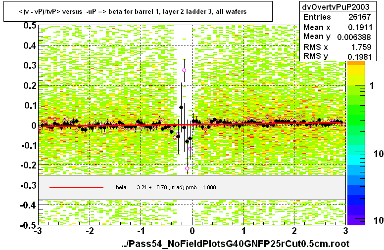 <(v - vP)/tvP> versus  -uP => beta for barrel 1, layer 2 ladder 3, all wafers