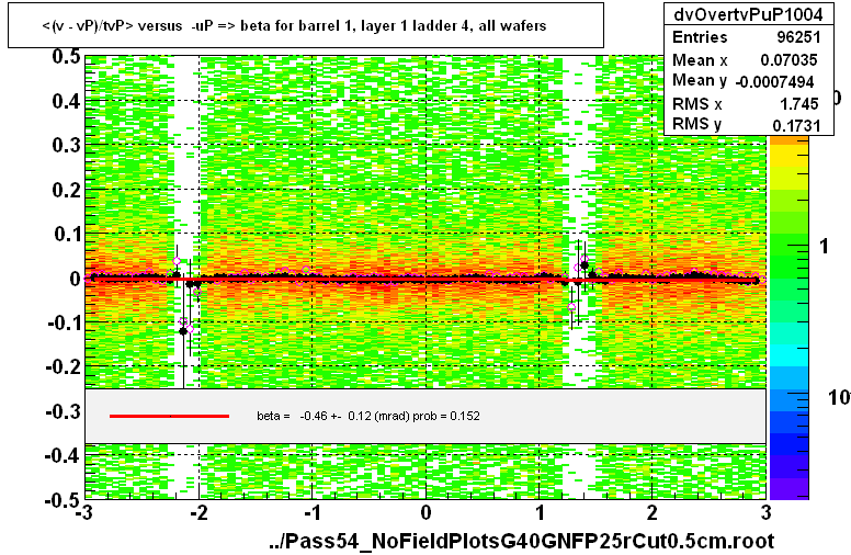 <(v - vP)/tvP> versus  -uP => beta for barrel 1, layer 1 ladder 4, all wafers