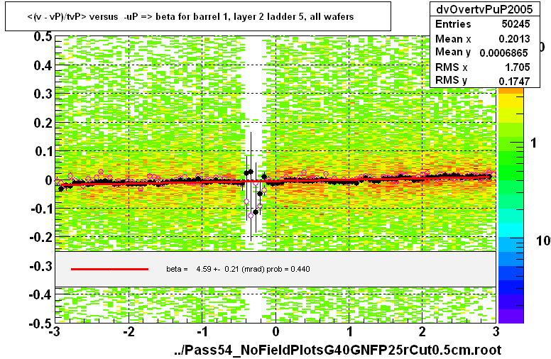 <(v - vP)/tvP> versus  -uP => beta for barrel 1, layer 2 ladder 5, all wafers