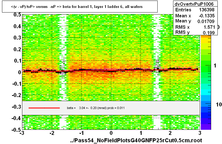 <(v - vP)/tvP> versus  -uP => beta for barrel 1, layer 1 ladder 6, all wafers