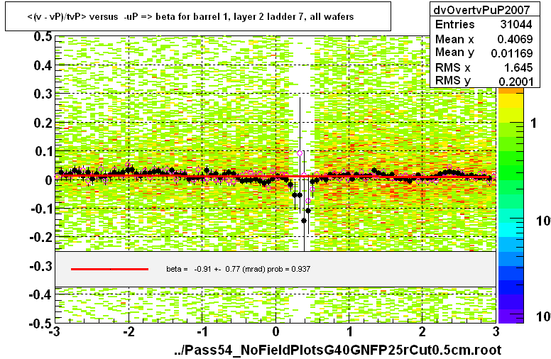 <(v - vP)/tvP> versus  -uP => beta for barrel 1, layer 2 ladder 7, all wafers