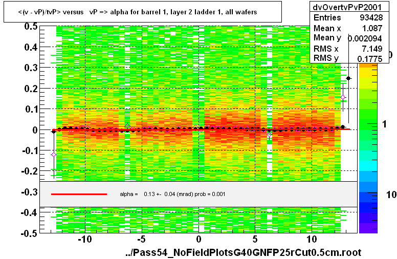 <(v - vP)/tvP> versus   vP => alpha for barrel 1, layer 2 ladder 1, all wafers