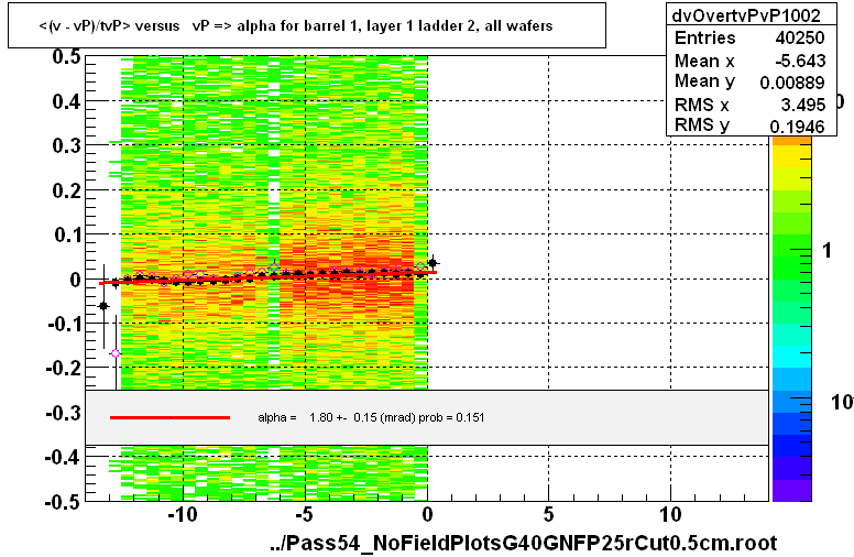 <(v - vP)/tvP> versus   vP => alpha for barrel 1, layer 1 ladder 2, all wafers