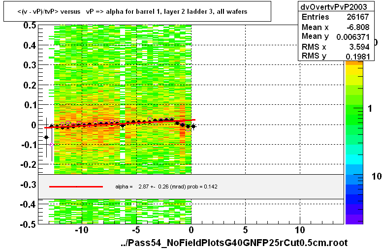 <(v - vP)/tvP> versus   vP => alpha for barrel 1, layer 2 ladder 3, all wafers