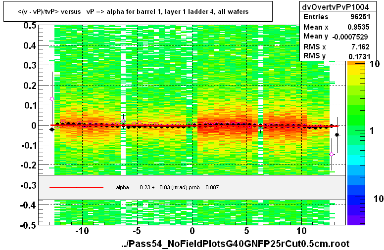 <(v - vP)/tvP> versus   vP => alpha for barrel 1, layer 1 ladder 4, all wafers