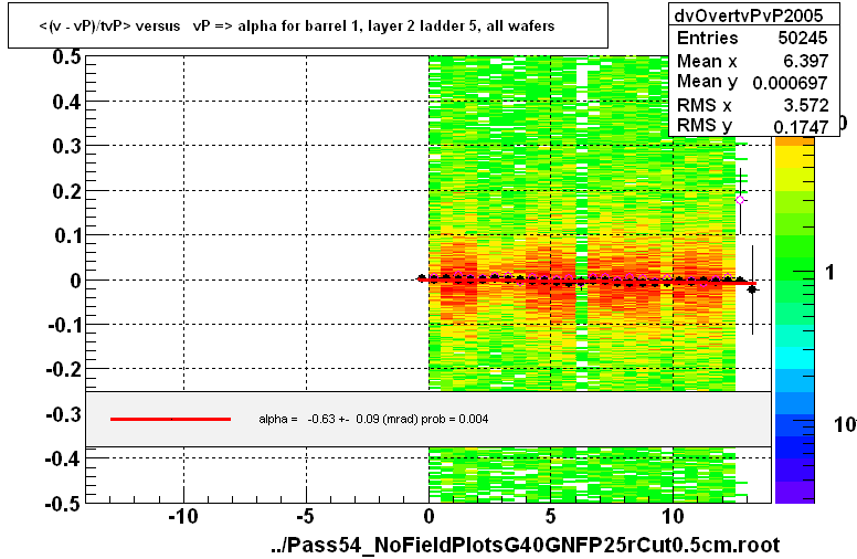 <(v - vP)/tvP> versus   vP => alpha for barrel 1, layer 2 ladder 5, all wafers